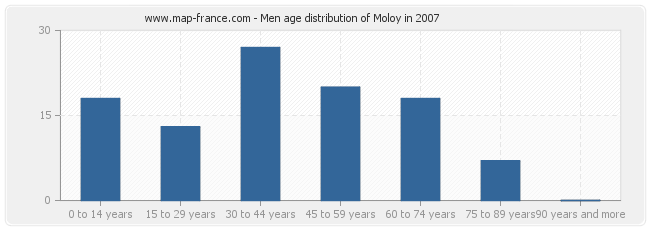 Men age distribution of Moloy in 2007