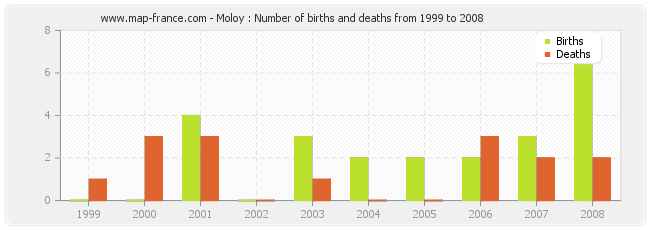 Moloy : Number of births and deaths from 1999 to 2008