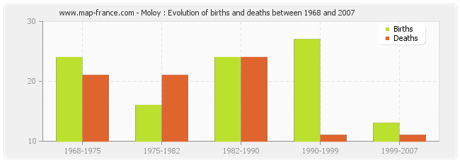 Moloy : Evolution of births and deaths between 1968 and 2007