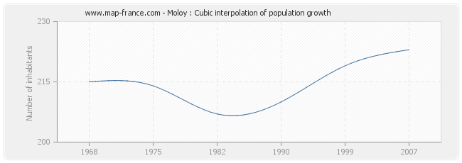 Moloy : Cubic interpolation of population growth