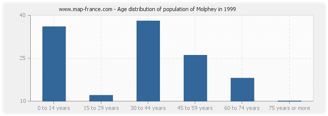 Age distribution of population of Molphey in 1999
