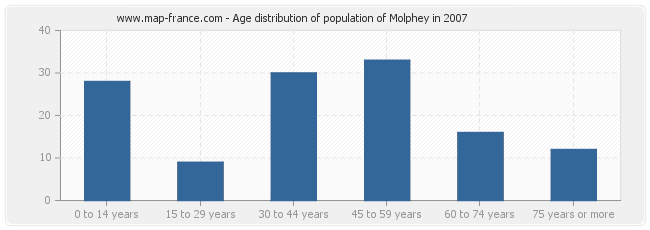 Age distribution of population of Molphey in 2007