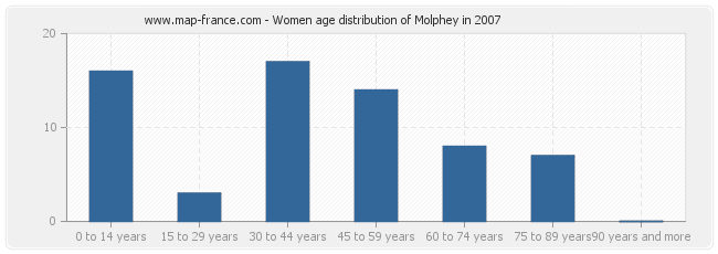 Women age distribution of Molphey in 2007