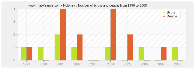Molphey : Number of births and deaths from 1999 to 2008