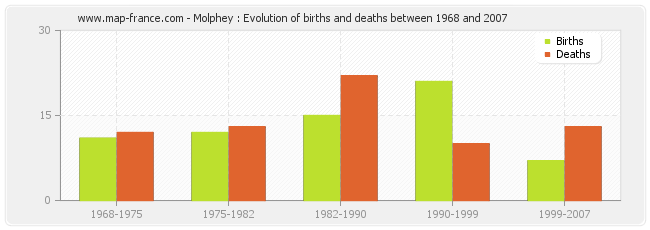 Molphey : Evolution of births and deaths between 1968 and 2007