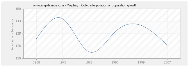 Molphey : Cubic interpolation of population growth