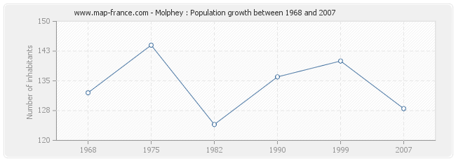 Population Molphey