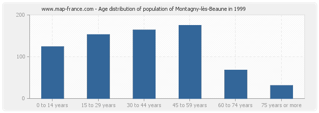 Age distribution of population of Montagny-lès-Beaune in 1999