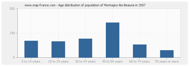 Age distribution of population of Montagny-lès-Beaune in 2007