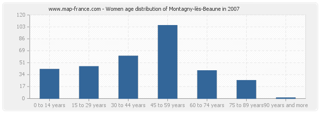 Women age distribution of Montagny-lès-Beaune in 2007