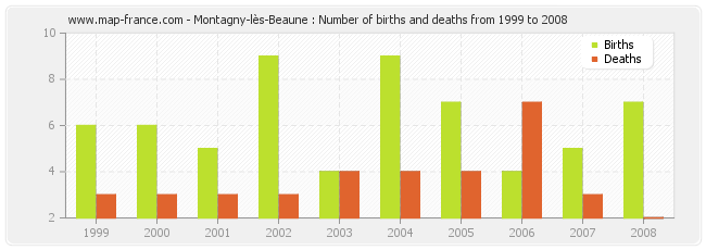 Montagny-lès-Beaune : Number of births and deaths from 1999 to 2008