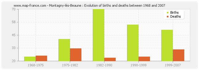 Montagny-lès-Beaune : Evolution of births and deaths between 1968 and 2007