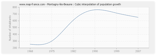 Montagny-lès-Beaune : Cubic interpolation of population growth