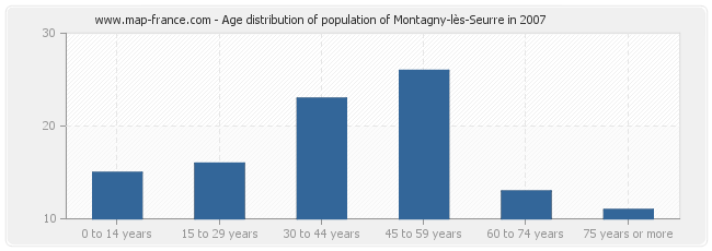 Age distribution of population of Montagny-lès-Seurre in 2007