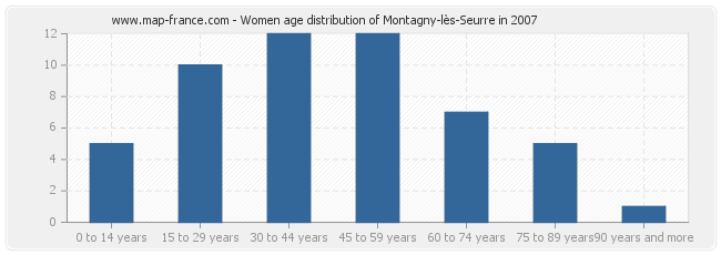 Women age distribution of Montagny-lès-Seurre in 2007