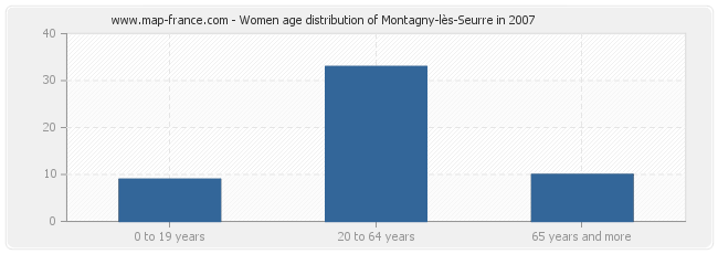 Women age distribution of Montagny-lès-Seurre in 2007