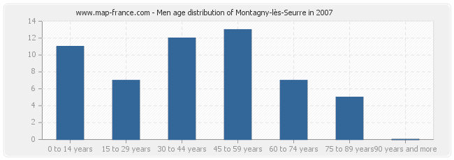 Men age distribution of Montagny-lès-Seurre in 2007