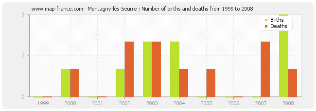 Montagny-lès-Seurre : Number of births and deaths from 1999 to 2008