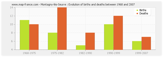 Montagny-lès-Seurre : Evolution of births and deaths between 1968 and 2007