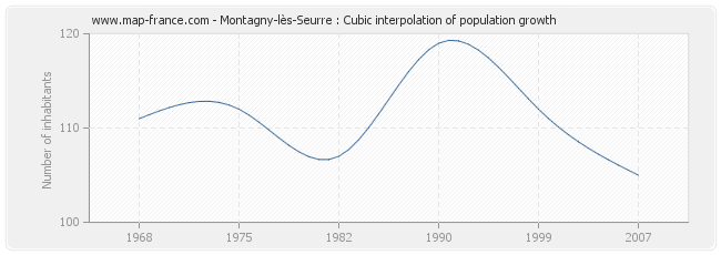 Montagny-lès-Seurre : Cubic interpolation of population growth