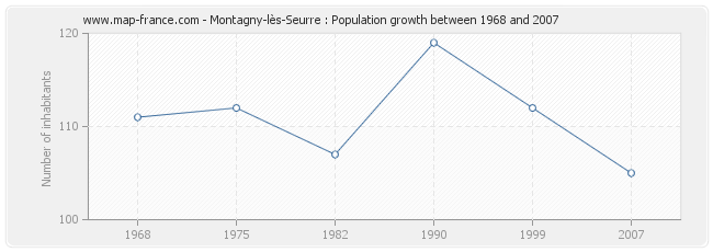 Population Montagny-lès-Seurre