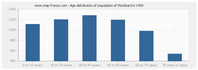 Age distribution of population of Montbard in 1999