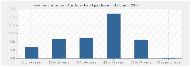 Age distribution of population of Montbard in 2007