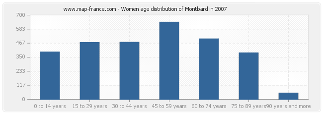 Women age distribution of Montbard in 2007