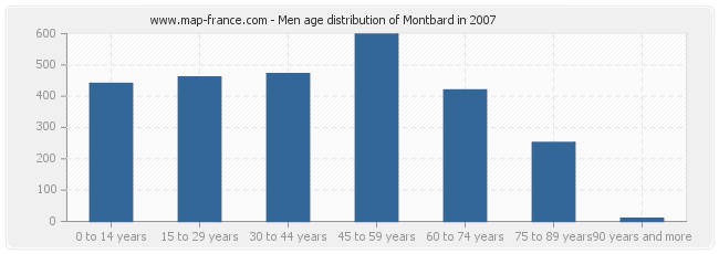 Men age distribution of Montbard in 2007