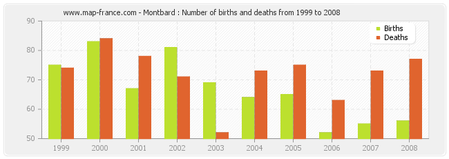 Montbard : Number of births and deaths from 1999 to 2008