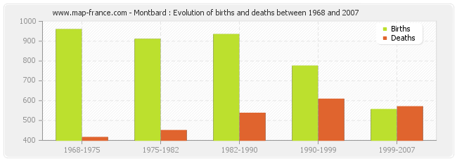 Montbard : Evolution of births and deaths between 1968 and 2007