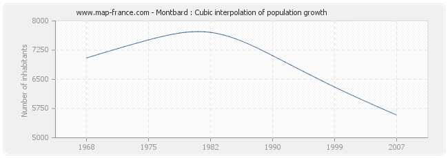 Montbard : Cubic interpolation of population growth