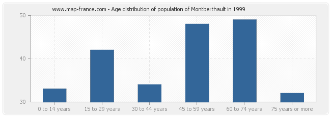 Age distribution of population of Montberthault in 1999