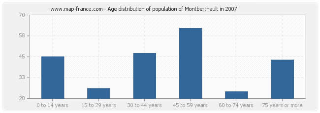 Age distribution of population of Montberthault in 2007