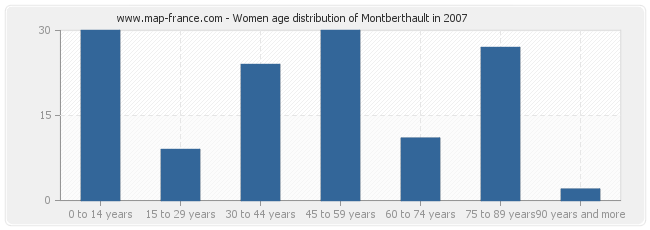 Women age distribution of Montberthault in 2007