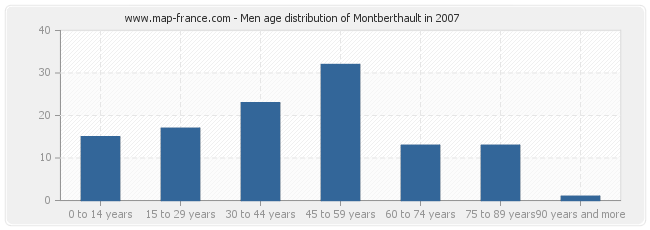 Men age distribution of Montberthault in 2007