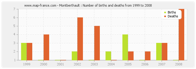 Montberthault : Number of births and deaths from 1999 to 2008