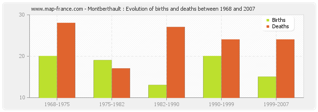 Montberthault : Evolution of births and deaths between 1968 and 2007