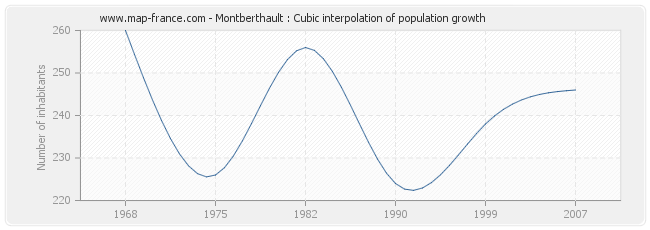 Montberthault : Cubic interpolation of population growth