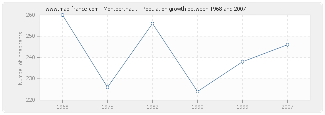 Population Montberthault