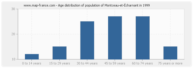 Age distribution of population of Montceau-et-Écharnant in 1999