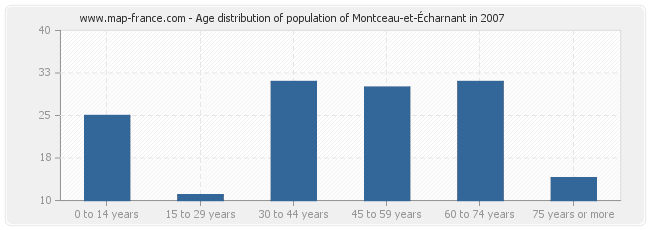 Age distribution of population of Montceau-et-Écharnant in 2007