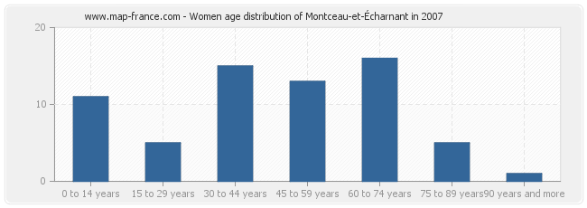 Women age distribution of Montceau-et-Écharnant in 2007