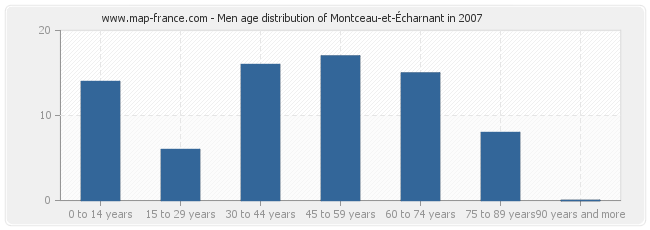 Men age distribution of Montceau-et-Écharnant in 2007