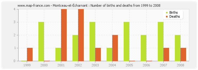 Montceau-et-Écharnant : Number of births and deaths from 1999 to 2008