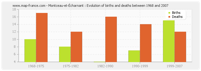 Montceau-et-Écharnant : Evolution of births and deaths between 1968 and 2007