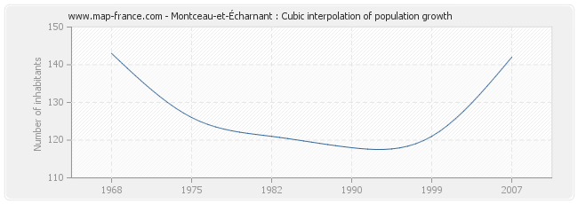 Montceau-et-Écharnant : Cubic interpolation of population growth