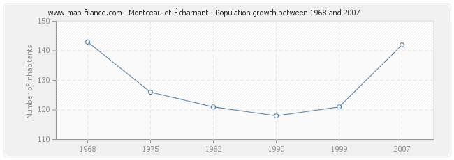Population Montceau-et-Écharnant