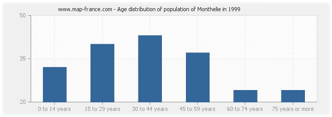 Age distribution of population of Monthelie in 1999