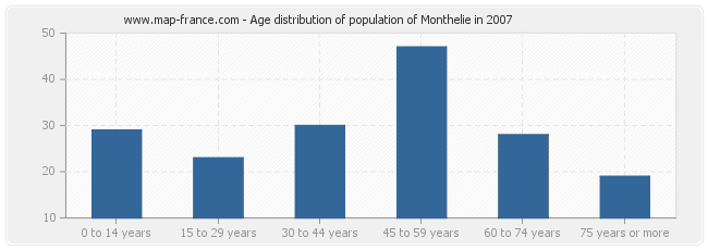Age distribution of population of Monthelie in 2007